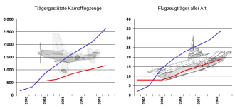 Diagramm zur vorstehenden Tabelle (Japan rot, USA blau)