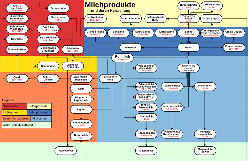 Sahne- und Sauerrahmsorten