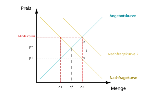 Staatliche Subventionierung um die Folgen von der Mindestpreisgrenze auszugleichen