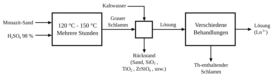 Monazit, Behandlung saurer Aufschluss