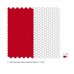 Vollständig geclustered, Moran's I nahe +1
