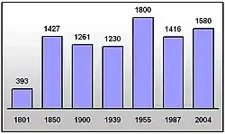 Einwohnerentwicklung von Moryń