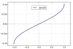 Arcsin