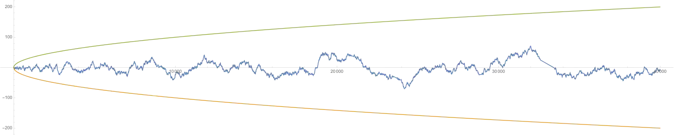 Schaubild der Mertens-Funktion '"`UNIQ--postMath-000000D8-QINU`"' bis x = 40 000 zusammen mit '"`UNIQ--postMath-000000D9-QINU`"' (in grün bzw. orange)