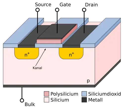 Prinzipieller Aufbau eines n-Kanal-MOSFETs im Querschnitt (Planartechnik)