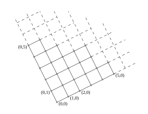 Hasse-Diagramm der Produkt-Ordnung auf '"`UNIQ--postMath-00000123-QINU`"': Je weiter unten (links oder rechts), desto < (kleiner).