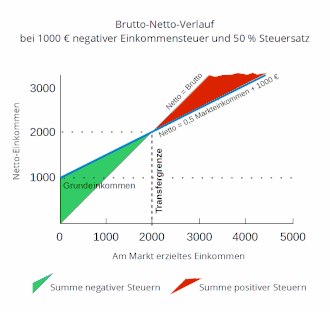 Darstellung Netto- zu Bruttoeinkommen beim Rechenbeispiel einer negativen Einkommensteuer von 1000 € (Grundeinkommen) mit Steuersatz 50 %. An der Transfergrenze 2000 € ist Netto = Brutto.