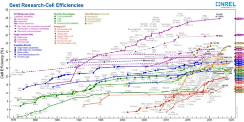 Zertifizierte Umwandlungs-Wirkungsgrade der besten Forschungs-Solarzellen 1976–2025 für verschiedene PV-Technologien