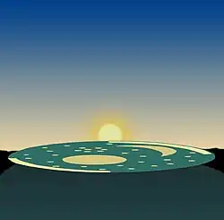 Wintersonnenwende: Der Sonnenuntergang hat seinen südlichsten Punkt erreicht und befindet sich nun 82° links seines nördlichsten Punkts bei der Sommersonnenwende – die Ausrichtung der Scheibe im Horizontsystem ist unverändert.