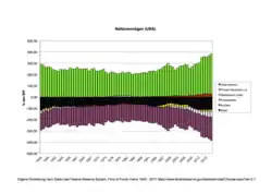 Nettogeldvermögen der Wirtschaftssektoren der USA in Prozent des BIP.