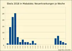 Neuerkrankungen je Woche in Mabalako zwischen 16. Juli 2018 und 31. Dezember 2018