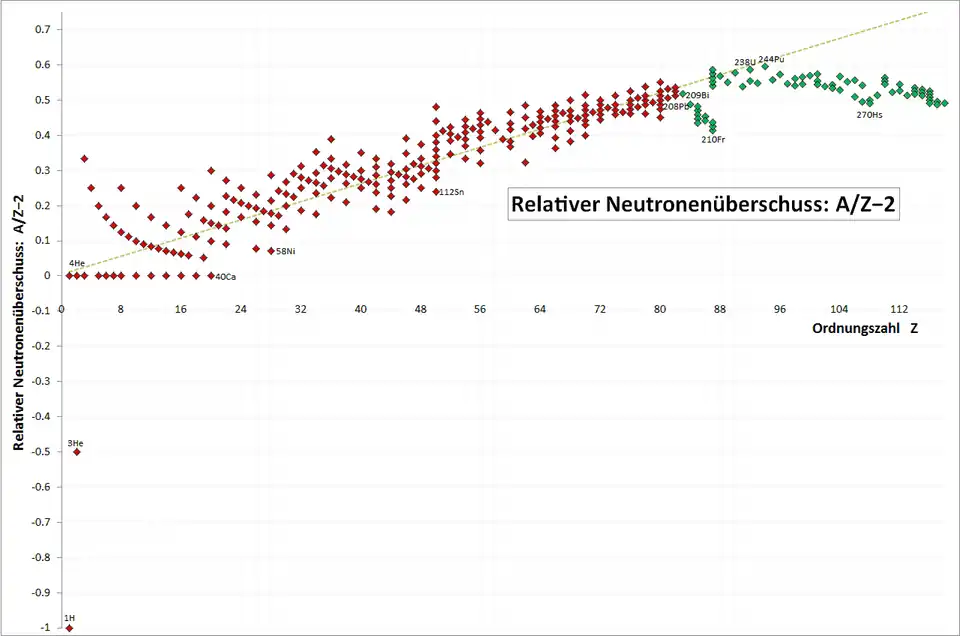  Rot : Relativer Neutronenüberschuss stabiler Nuklide. Er steigt etwa linear mit der Ordnungszahl an.  Grün : Relativer Neutronenüberschuss schwererer, radioaktiver, „relativ stabiler“ Nuklide. Hier fällt der relative Neutronenüberschuss wieder etwas ab.