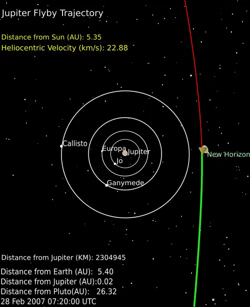 Flugbahn bei Begegnung mit Jupiter am 28. Februar 2007