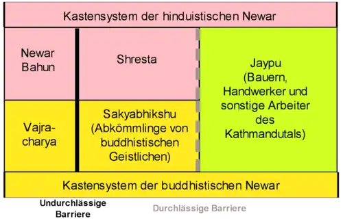 Kastensystem aus Sicht der Newar