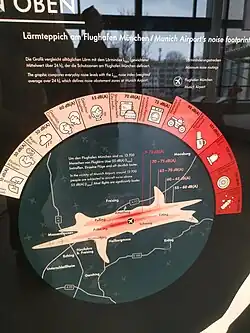 Lärmteppich am Flughafen München (Schautafel Deutsches Museum)