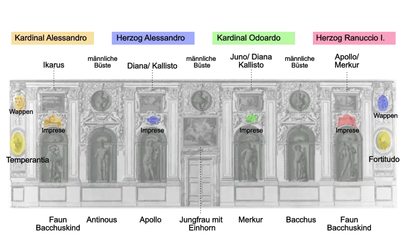 Schematische Darstellung der nördlichen Wand der Galleria Farnese