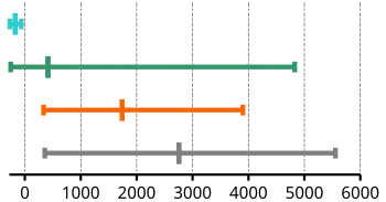 Normalsiedetemperaturen in °C von Edelgasen, Nichtmetallen, Halbmetallen und Metallen (von oben nach unten) – Minimum, Durchschnitt, Maximum