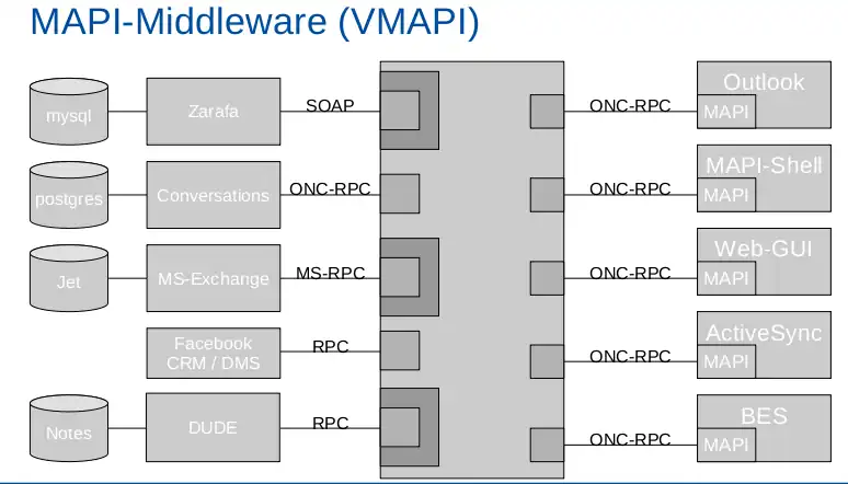 OpenMAPI Middleware zur MAPI Virtualisierung (VMAPI)