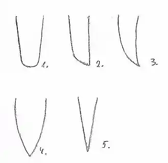 Ortformen nach Verwendung: 1. ausschließlich zum Hieb 2. zum Hieb, gelegentlich auch zum Stoß 3. hauptsächlich zum Hieb 4. zum Hieb und zum Stoß 5. ausschließlich zum Stoß