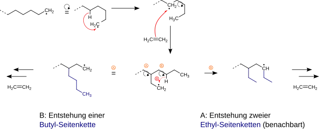 Mechanism for the emergence of side chains during synthesis of polyethylene (PE-LD).