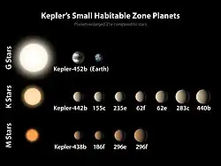 Vergleich von durch das Weltraumteleskop „Kepler“ entdeckten Planeten in der habitablen Zone ihres Sterns