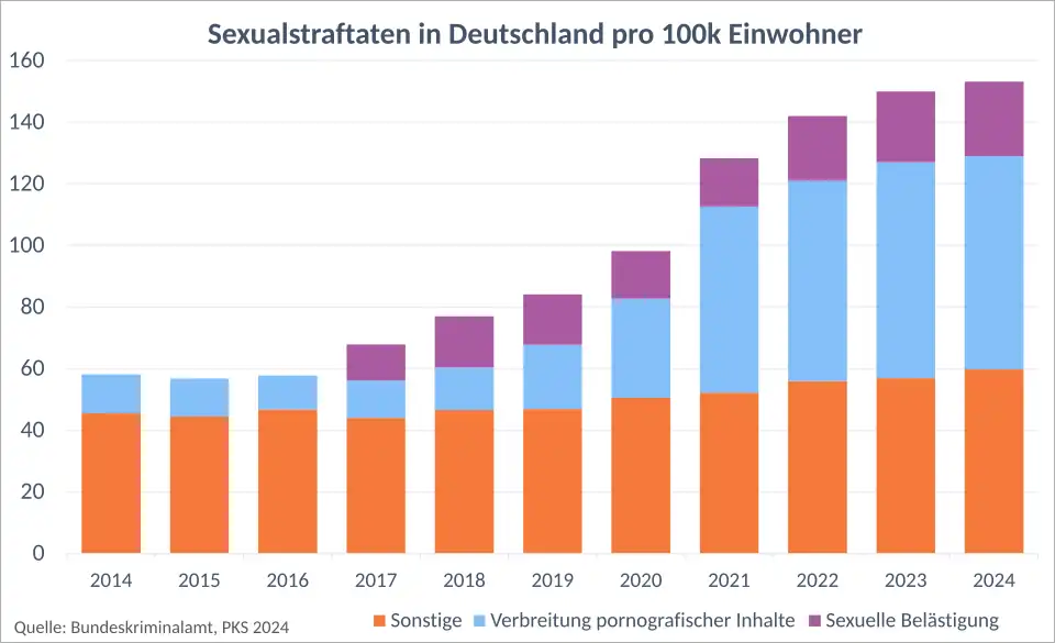 Sexualstraftaten pro 100 tausend Einwohner in Deutschland von 2014 bis 2024. Erfassung durch das BKA in der polizeilichen Kriminalstatistik. Unterscheidung der Kategorien „Verbreitung pornografischer Inhalte“, „Sexuelle Belästigung“ und „Sonstige“. Die ersten beiden Kategorien wurden in ihrer Erfassung durch veränderte Gesetzgebung stark beinflusst und haben zu einem Anstieg der Gesamtzahl seit 2017 deutlich beigetragen.