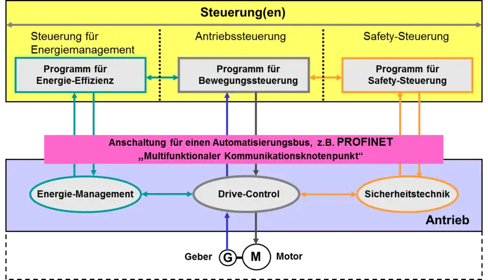 Umfassende PROFIdrive Schnittstelle