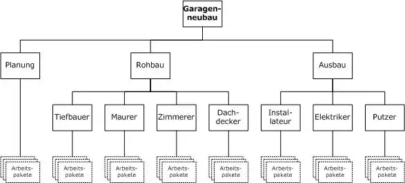 Beispiel für einen PSP: Neubau einer Garage