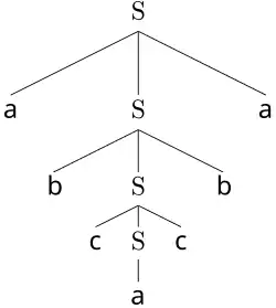 Ableitungsbaum von abcacba mit Nichtterminalsymbol S