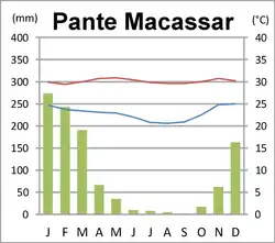 Klimadiagramm von Pante Macassar (Oe-Cusse Ambeno)[5]