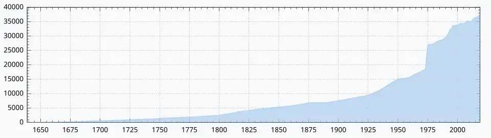 Papenburg population