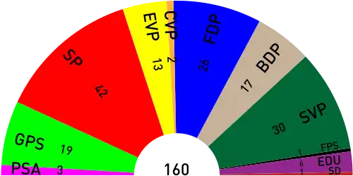 Parlamentsspiegel Berns, 2008