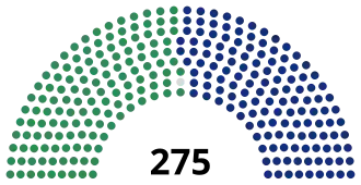 Zusammensetzung des Parlamentes