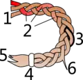 Die Teile eines geflochtenen Zopfes: 1. Ansatz, 2. Strang/Strähne, 3. Glied, 4. Gummi, 5. Quaste, 6. lose fliegendes Haar[78]
