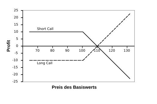 Auszahlungsstruktur einer Call Option abhängig vom Preis des Basiswertes am Laufzeitende