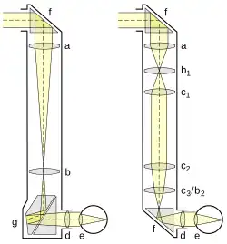 Periskope mit Linsensystem a Objektivlinse b Feldlinsen c Umkehrlinsen d Okularlinse e Augenlinse f Umlenkprisma g Umkehrprisma