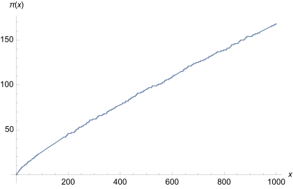 Auch bis x = 1000 sind noch Sprünge zu sehen, wenn auch kleiner