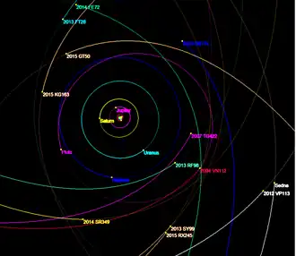 Bahndaten von 2014 SR349 im Vergleich mit anderen TNOs sowie den äußeren Planeten