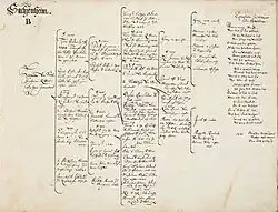 Stammbaum nach Pleickhard von Helmstatt, um 1612.[23]