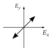 Schwingungsrichtung einer linear polarisierten Welle