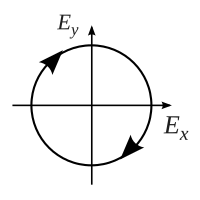 Schwingungsrichtung einer rechts-zirkular polarisierten Welle