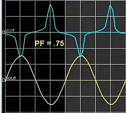 Deutlich nichtlinear verzerrter Stromverlauf (blau) bei einem Leistungsfaktor 0,75