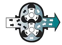 Drehkolbenpumpe mit 3 Fächern (verdeutlicht den Übergang zum Prinzip der Zahnradpumpe)