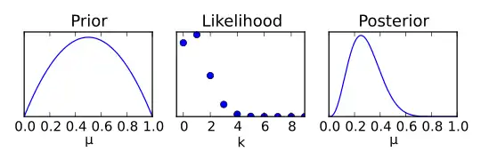 Aus Prior und Likelihood folgt die Posteriorwahrscheinlichkeit, der Posterior entspricht einer mit den Daten „aktualisierten“ Priorverteilung.