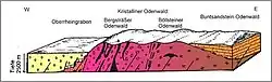Geologisches Profil des Odenwaldes (Geo-Naturpark)[15]