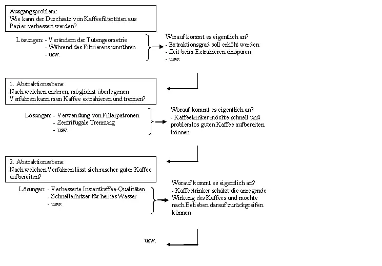 Progressive Abstraktion