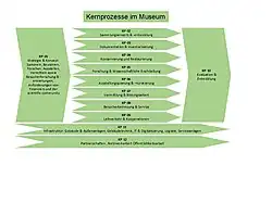Prozesslandkarte der Kernprozesse im Museum