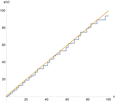 Schaubild der Funktion '"`UNIQ--postMath-00000091-QINU`"' im Intervall '"`UNIQ--postMath-00000092-QINU`"' zusammen mit der Ursprungsgeraden mit Steigung 1
