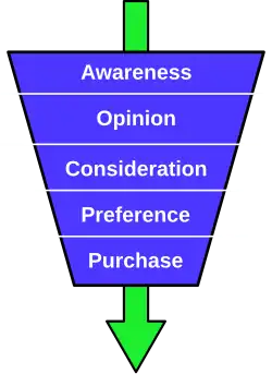 Purchase funnel example