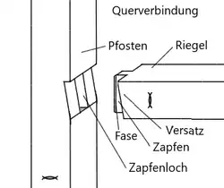 Zapfenverbindung: Brüstungsriegel mit Zapfen und Versatz (Fensterriegelzapfen)